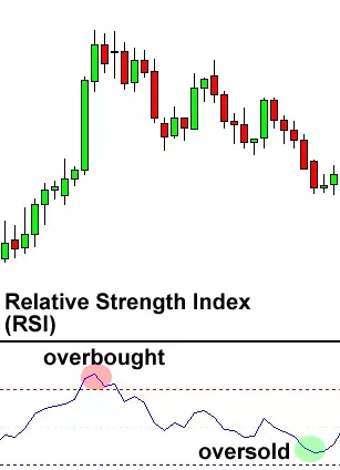 如何正确使用相对强弱指标（RSI）?