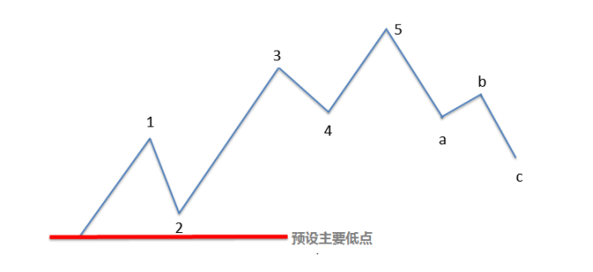 如何数浪？