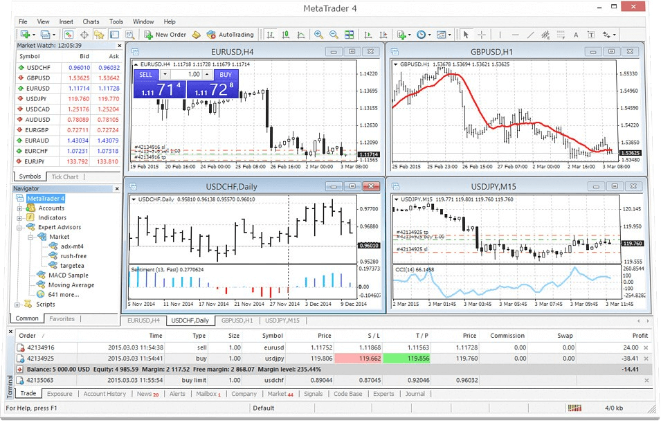 MetaTrader 4 屏幕