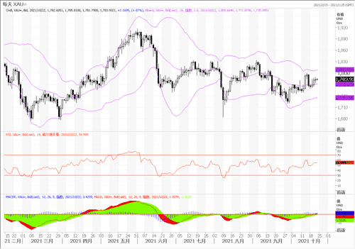 20211022—黄金在1780美元附近徘徊