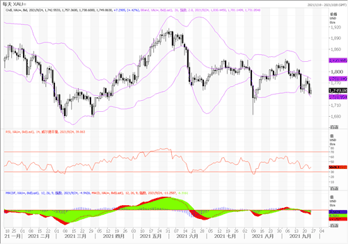 20210927—减码预期推升美元 黄金继续承压遭贬抑