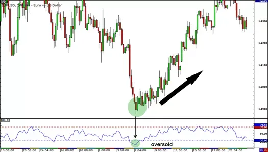 如何正确使用相对强弱指标（RSI）?