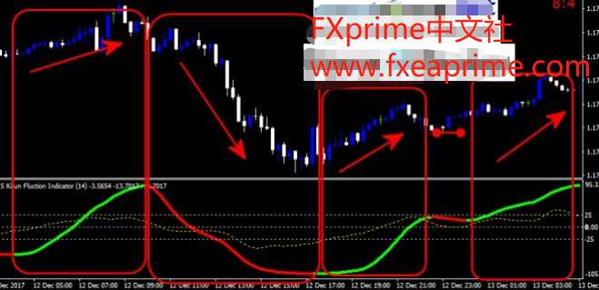 Forex Kijun 波动指标 — 免费下载