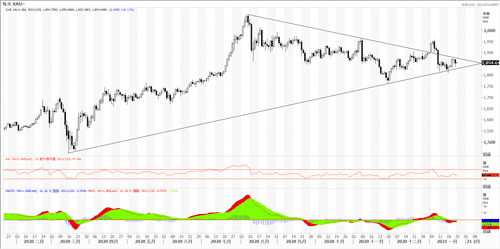 20210125—本周黄金可能作出方向选择
