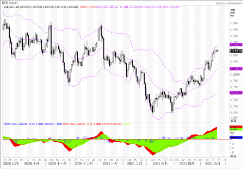 20210521—美元指数再滑落低位 黄金小幅反弹冲高