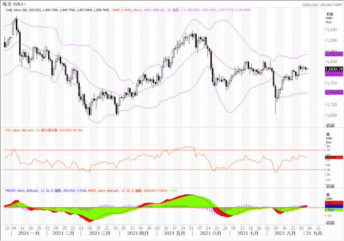 20210903—黄金继续窄幅整理 今晚非农将会破局