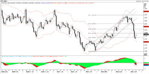 20210622—暴跌过后黄金终有所反弹