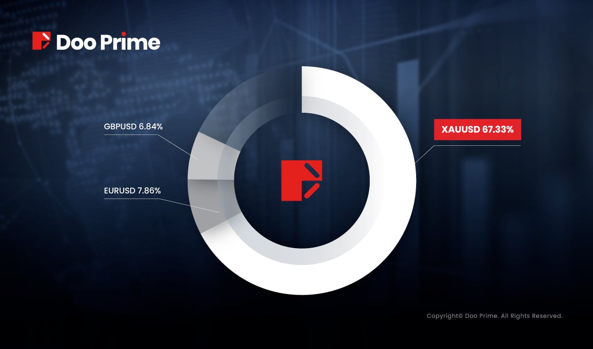 A chart shows the preference of traders in Doo Prime that gold (XAU) is their favourite financial product