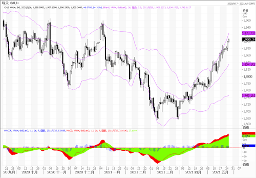20210526—美指继续低迷 黄金则勇闯高位