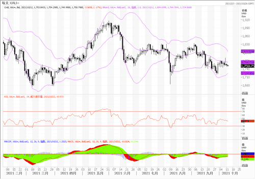 20211012—美联储缩债预期温度不减 黄金继续承压震荡
