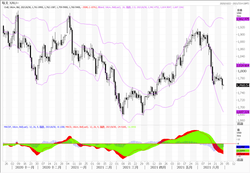 20210630—预期非农数据造好 黄金破位下行创新低