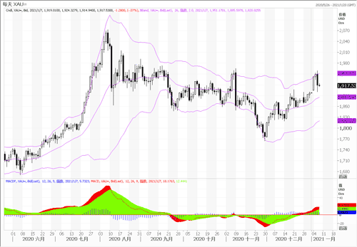 20210107—黄金高位跳水 走势颇为震荡
