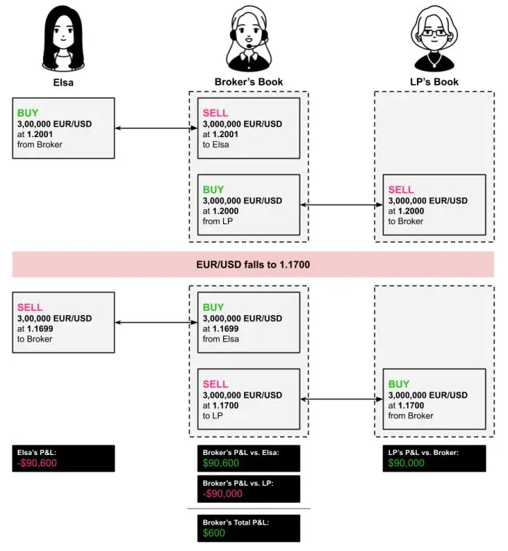 A-Book 经纪人如何赚钱？