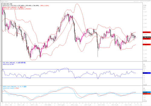 20211103—美联储利率决议即将登场 黄金在关键位置翘首以待