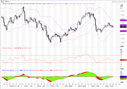 20210727—等待美联储会议 黄金跌穿1800关口