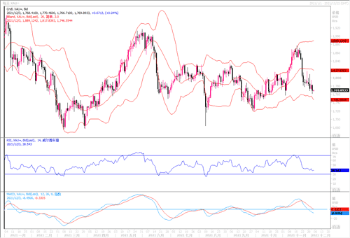20211203—黄金维持震荡走弱局势
