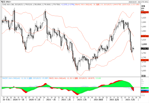 20210623—鲍威尔鸽派讲话 黄金依旧低位整固