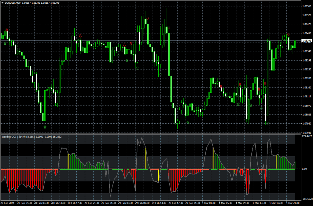 CCI Woodie Arrows 指标(MT4)免费版:CCI 动量 + Woodie 形态双驱动箭头信号工具
