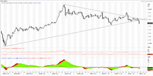 20210205—初请失业金继续传来好消息 黄金跌破1800一线
