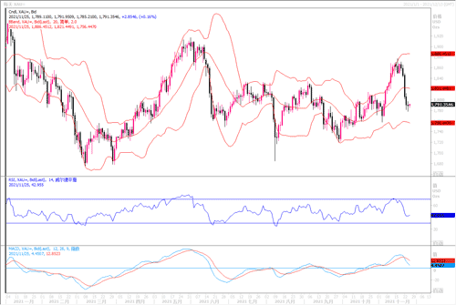 20211125—美联储会议纪要释放鹰派信号 黄金继续维持低迷姿态