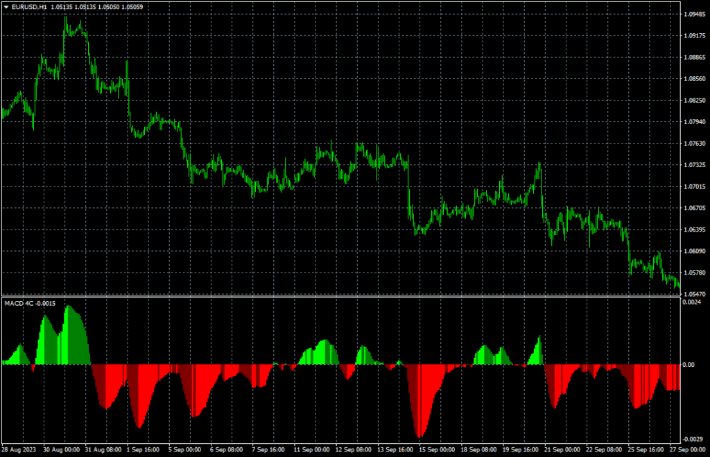 MACD 4C 指标(MT4)免费版:四色直方图趋势强度分级与动量追踪工具