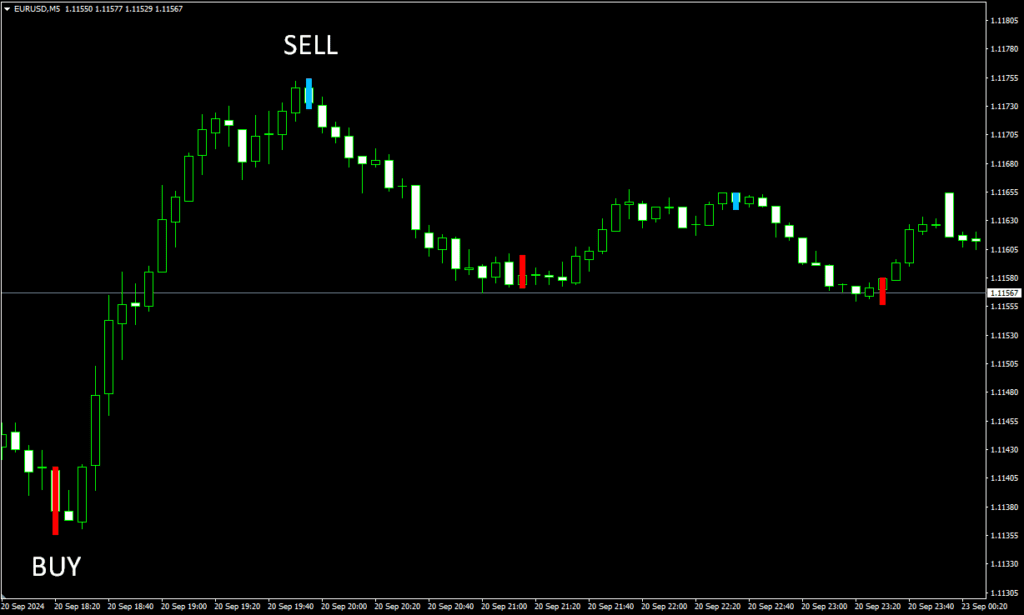 TTM Scalper 指标(MT4)免费版:剥头皮专用不重绘信号与趋势过滤工具