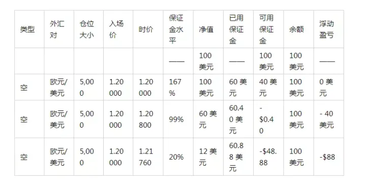 交易场景：如果您只用 100 美元进行交易会发生什么？