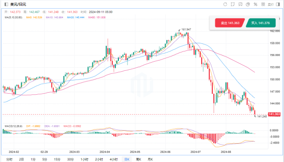 美元兑日元跌破关键支撑位：美8月CPI数据或成关键转折点