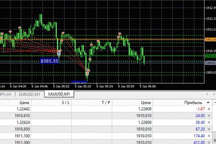 GD黄金专用剥头皮交易系统 — MT4