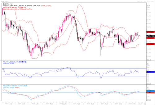 20211102—美联储议息会议来临 黄金窄幅徘徊以待