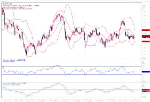 20211216—美联储加倍减码 黄金先抑后扬