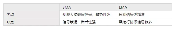 SMA和EMA的对比！