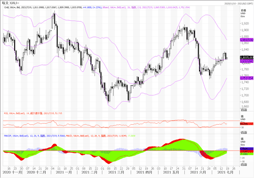 20210719—美国数据对抗鸽声 黄金上演急升急跌