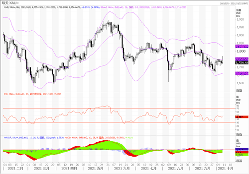 20211011—9月非农虽然疲弱 黄金依旧冲高乏力