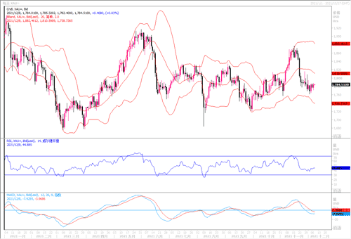 20211208—黄金继续进行小幅反弹修正走势