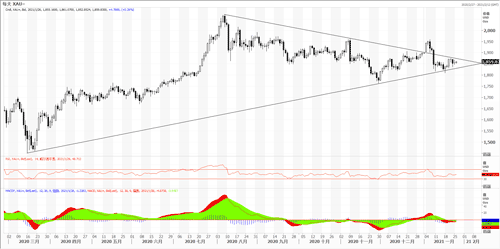 20210126—静待美联储议息 黄金面临方向抉择