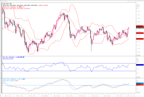 20211109—美元指数高位回落 黄金继续惯性冲高