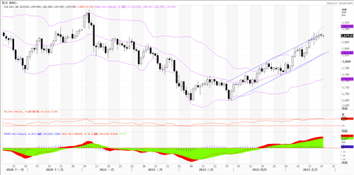 20210525—黄金行情平淡 留意回调风险
