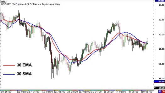 指数移动平均线 (EMA)