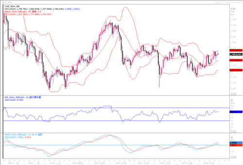 20211029—美三季度GDP疲弱 黄金维持在高位震荡