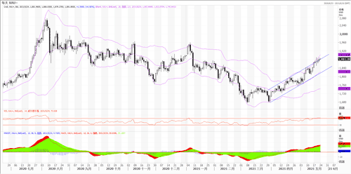 20210524—黄金维持强势 注意短期回调风险