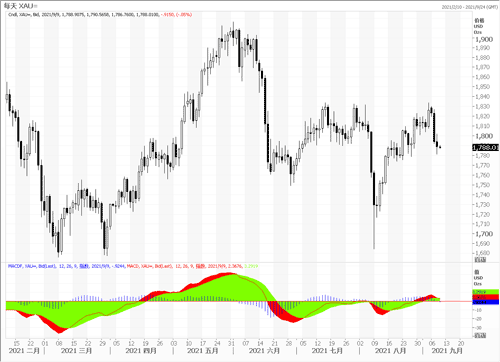 20210909—鹰派言论压制 黄金渐行回落