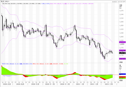 20210324—美元美股反弹 黄金弱势下行