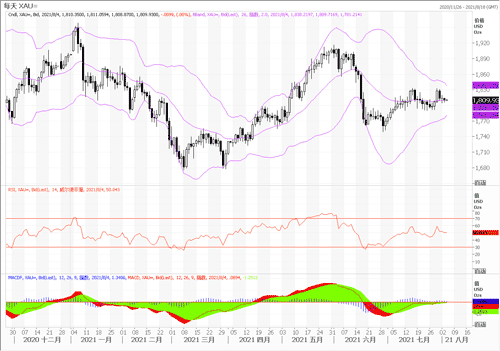 20210804—全球股市转好 黄金继续窄幅振荡整理