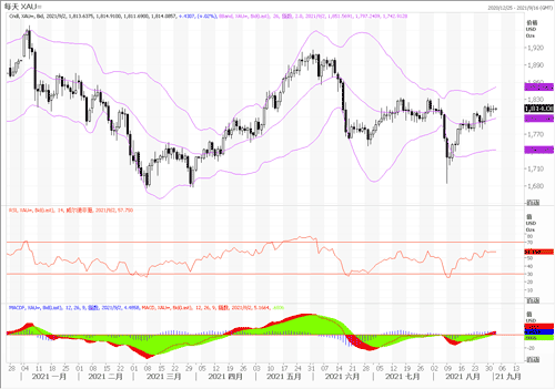 20210902—8月小非农数据不佳 黄金维持窄幅波动走势