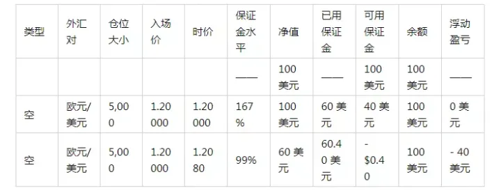 交易场景：如果您只用 100 美元进行交易会发生什么？