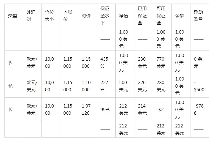 交易场景：追加保证金水平为 100% 且没有单独的止损水平