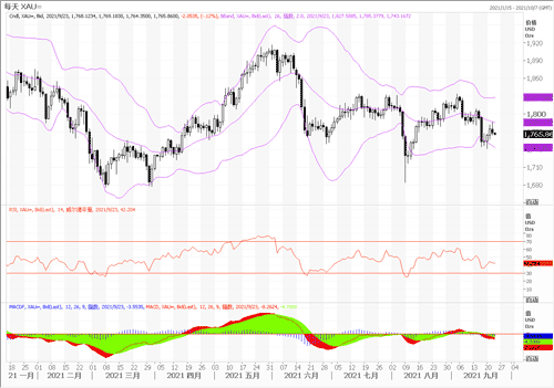 20210923—美联储明确缩表时间 黄金受压下行