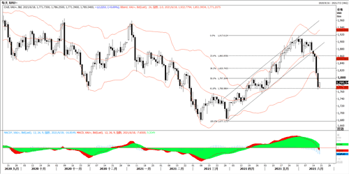 20210618—鹰派议息过后黄金继续下跌