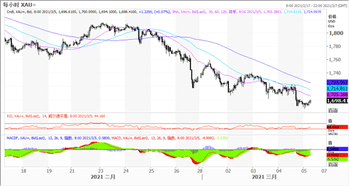 20210305—黄金跌破1700关口 关注今晚非农数据